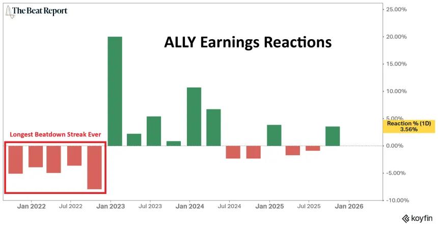 ALLY Earnings Reactions Chart (12.31.2025)