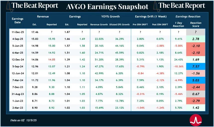 AVGO Earnings Snapshot (12.07.2025)