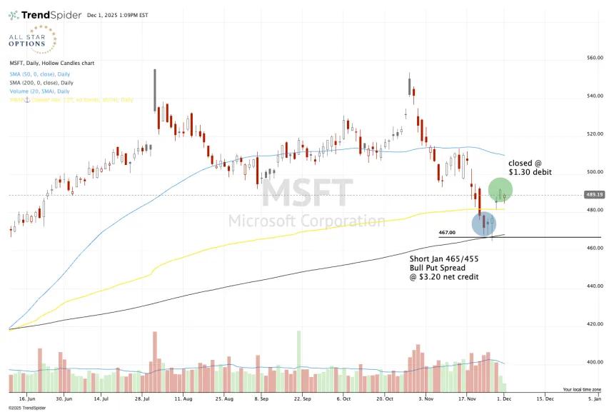 one-year chart of MSFT
