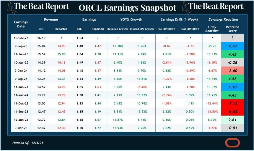 ORCL Earnings Snapshot (12.07.2025)