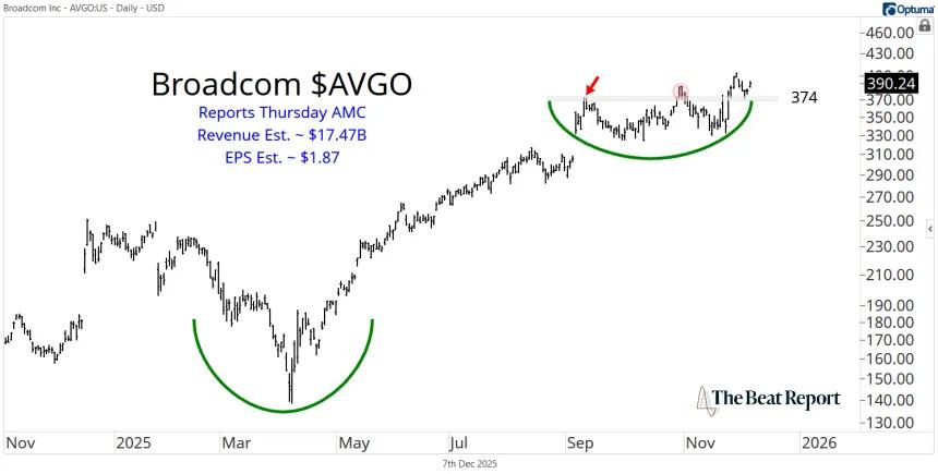 AVGO Chart (12.07.2025)
