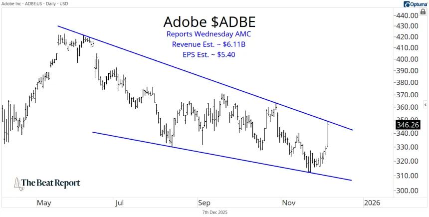 ADBE Chart (12.07.2025)