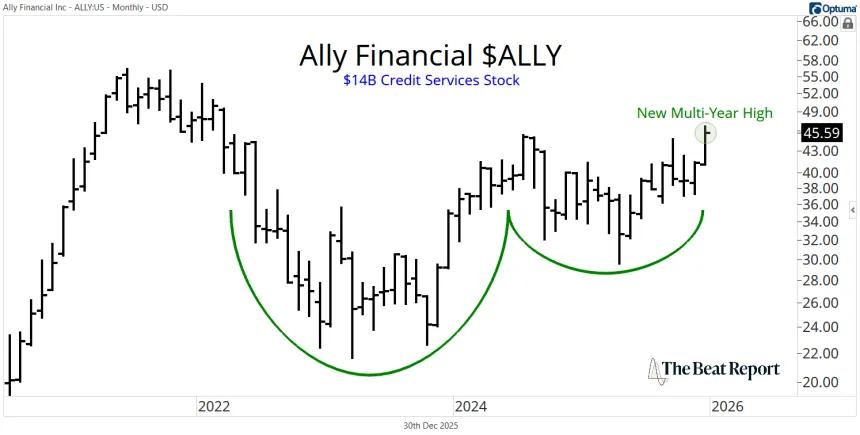 ALLY Chart (12.31.2025)