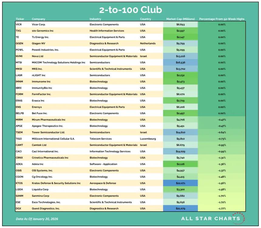 2to100 Table 01212026.png