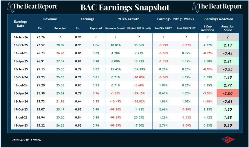 BAC Earnings Snapshot (01.11.2026)