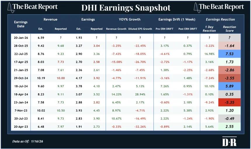 DHI Earnings Snapshot (01.19.2026)