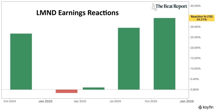 LMND Earnings Reactions Chart (01.08.2026)