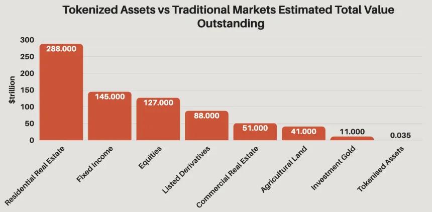 Tokenisation Chart