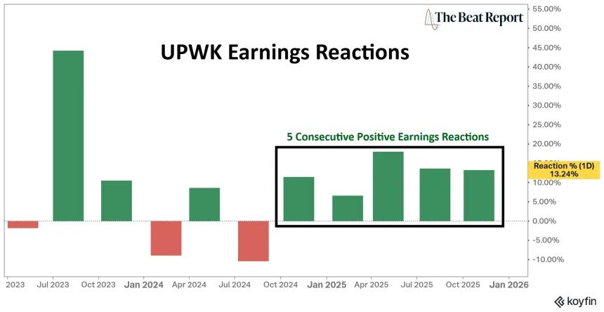 UPWK Earnings Reactions Chart (01.02.2026)