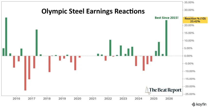 ZEUS Earnings Reactions Chart (01.12.2026)