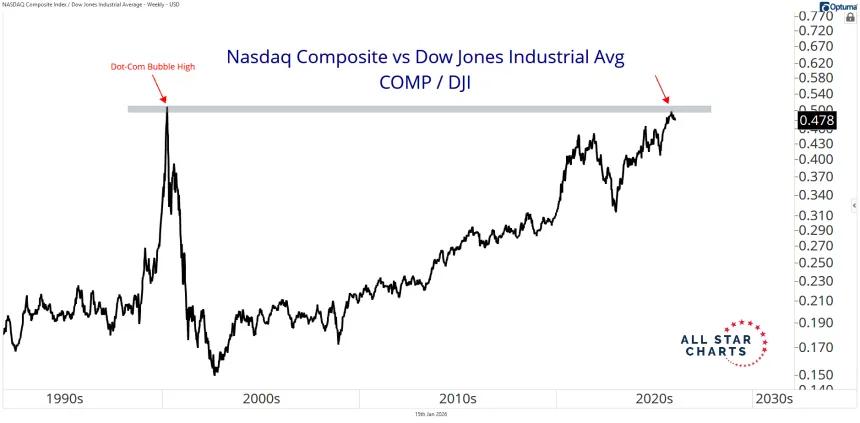 comp dji