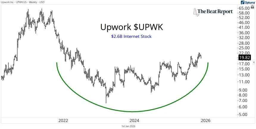 UPWK Chart (01.02.2026)