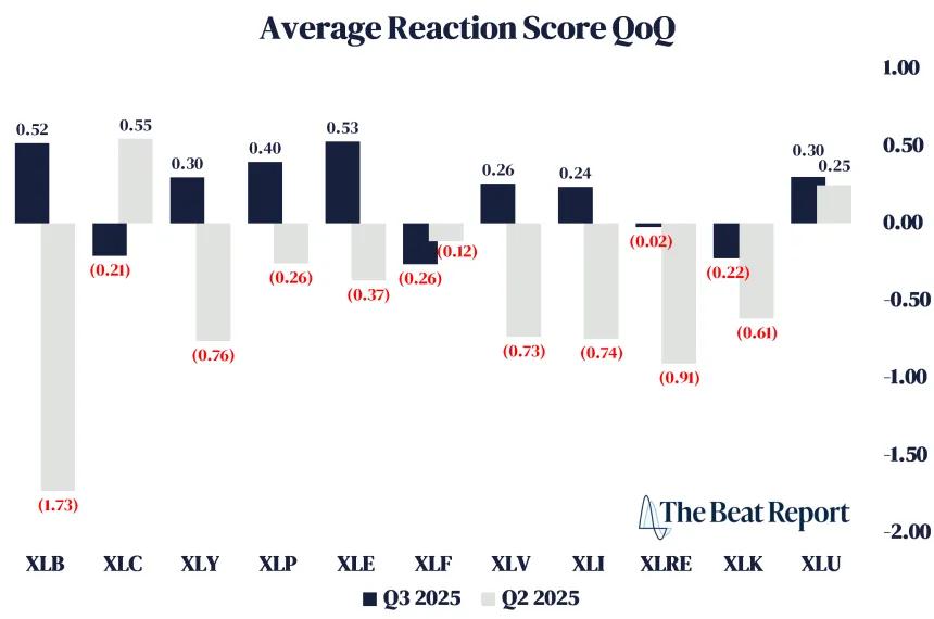 Average Sector Reaction Scores QoQ (01.04.2026)