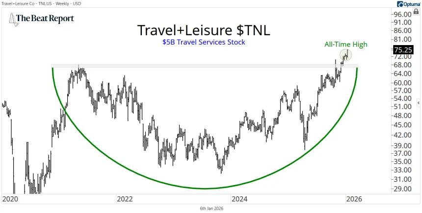 TNL Chart (01.07.2026)