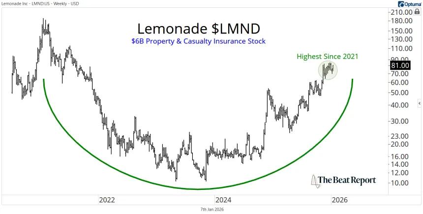 LMND Chart (01.08.2026)