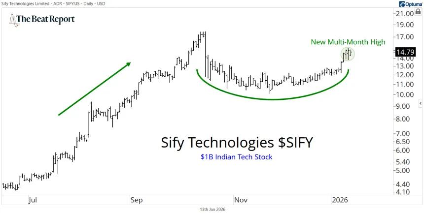 SIFY Chart (01.13.2026)
