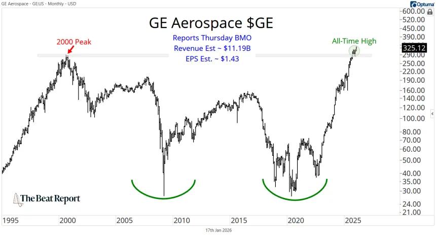GE Chart (01.19.2026)