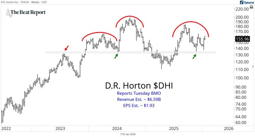 DHI Chart (01.19.2026)