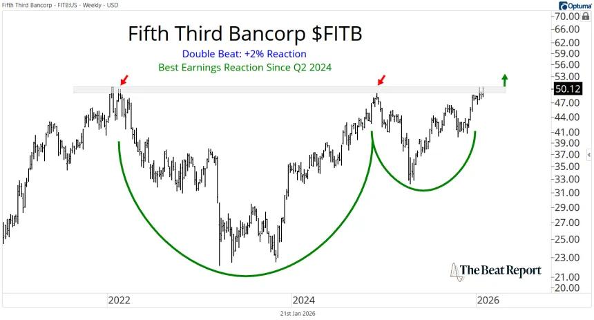 FITB Chart (01.21.2026)