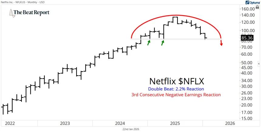 NFLX Chart (01.22.2026)