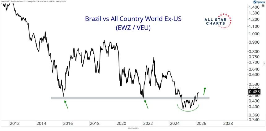 Brazil vs All Country World Ex-US
