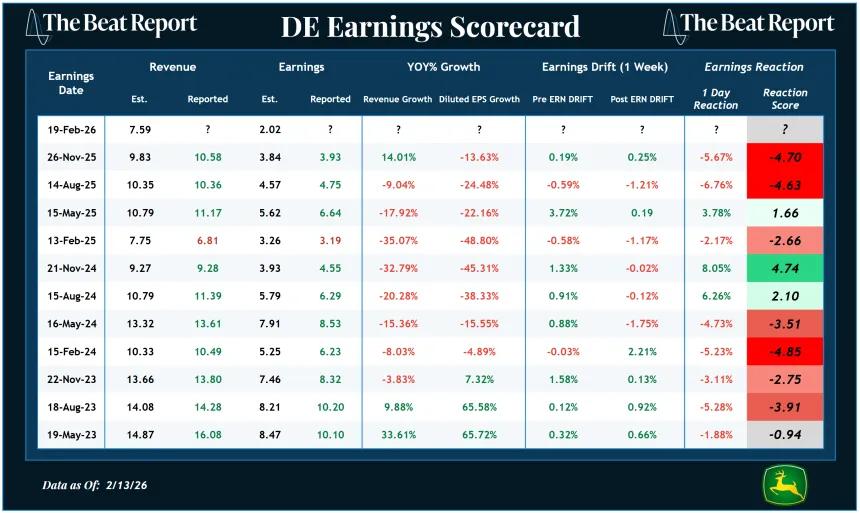 DE Earnings Scorecard (02.15.2026)