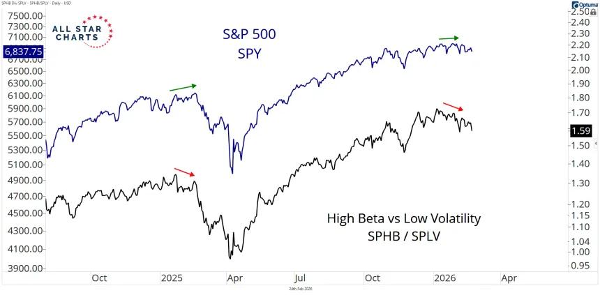 High Beta vs Low Volatility and S&P