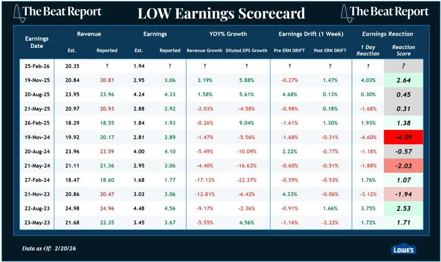 LOW Earnings Scorecard (02.22.2026)