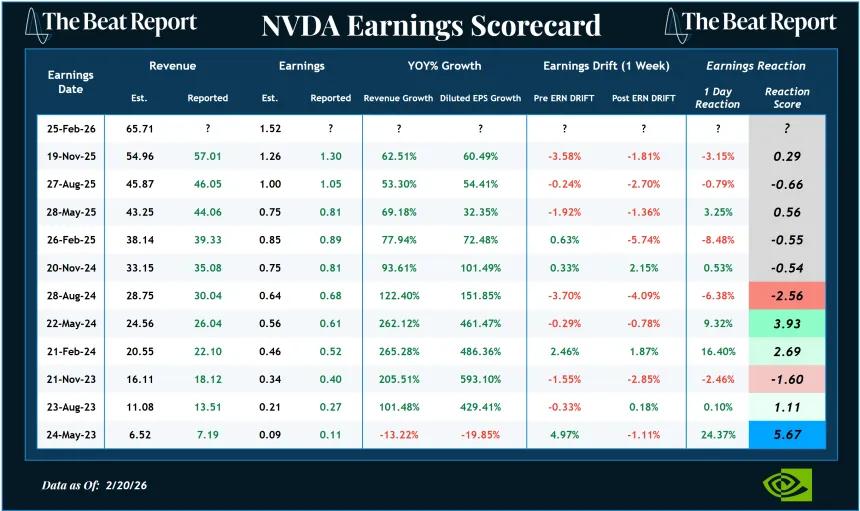 NVDA Earnings Scorecard (02.22.2026)
