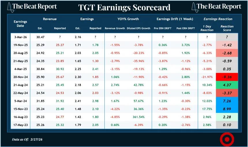 TGT Earnings Scorecard (03.01.2026)
