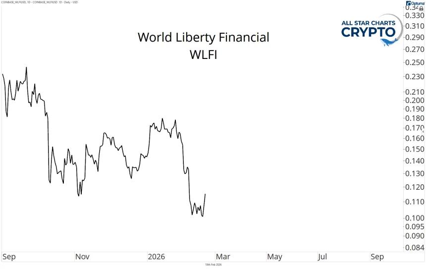 WLFI Chart
