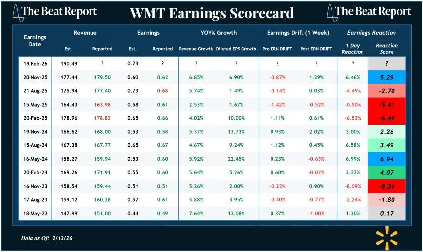 WMT Earnings Scorecard (02.15.2026)