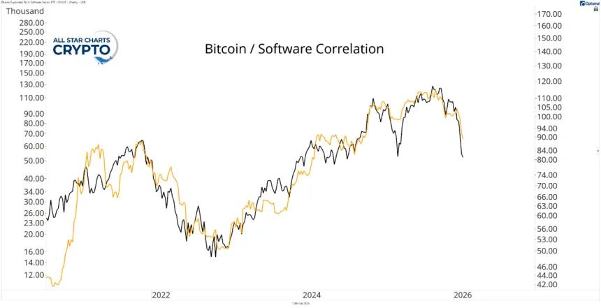 IGV BTC Chart