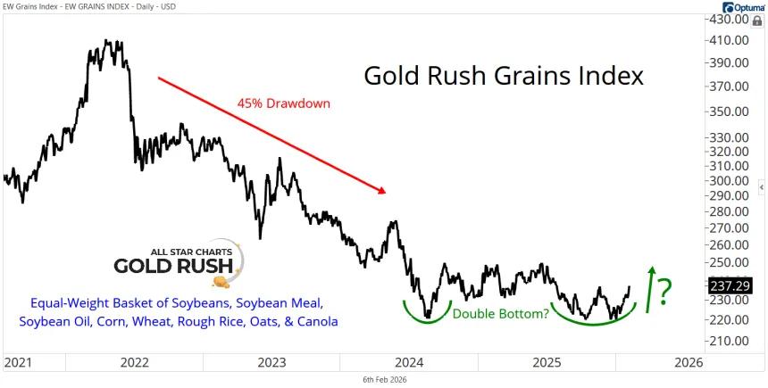 Long-Term Grains Index Chart (02.06.2026)
