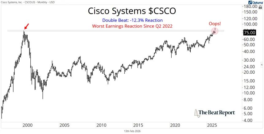 CSCO Chart (02.13.2026)