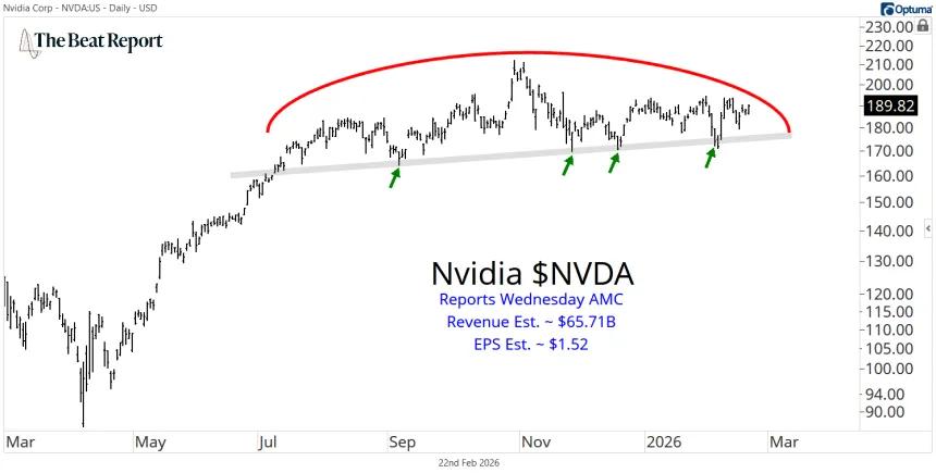 NVDA Chart (02.22.2026)