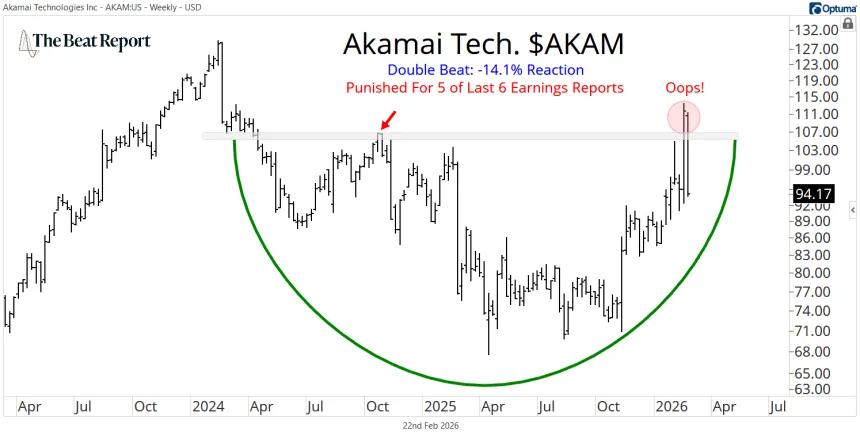 AKAM Chart (02.23.2026)