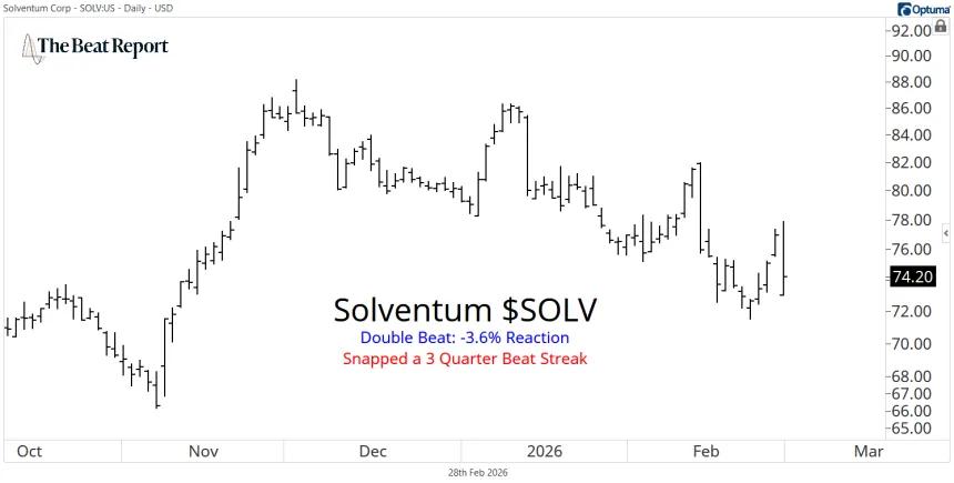 SOLV Chart (03.02.2026)