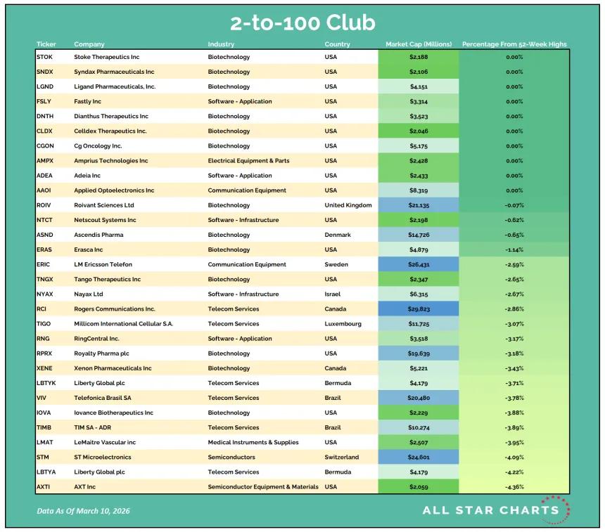 2to100 Table 03112026.png