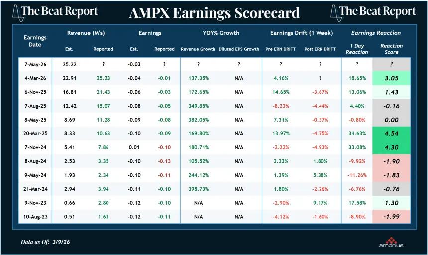 AMPX Earnings Scorecard (03.10.2026)