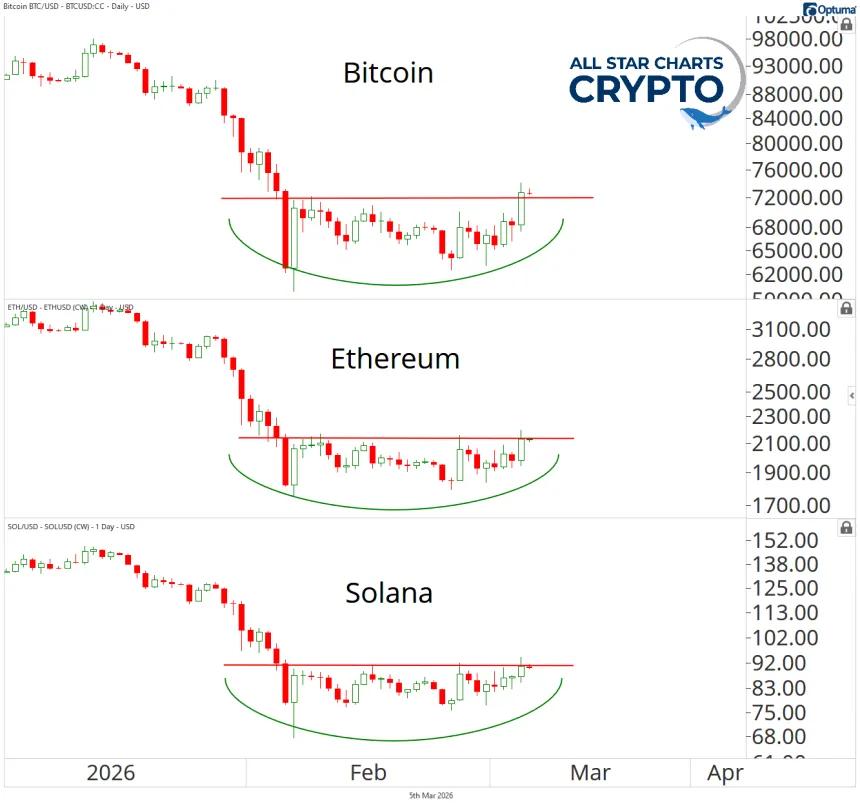 BTC SOL ETH Chart
