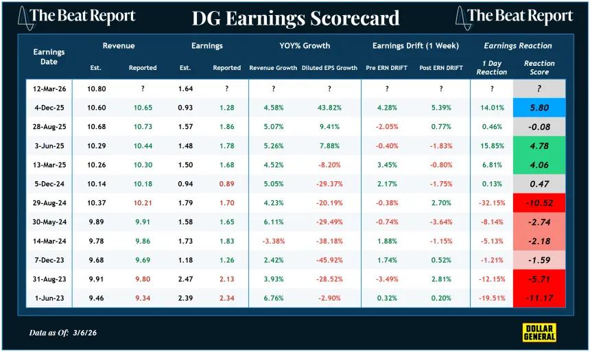 DG Earnings Scorecard (03.08.2026)