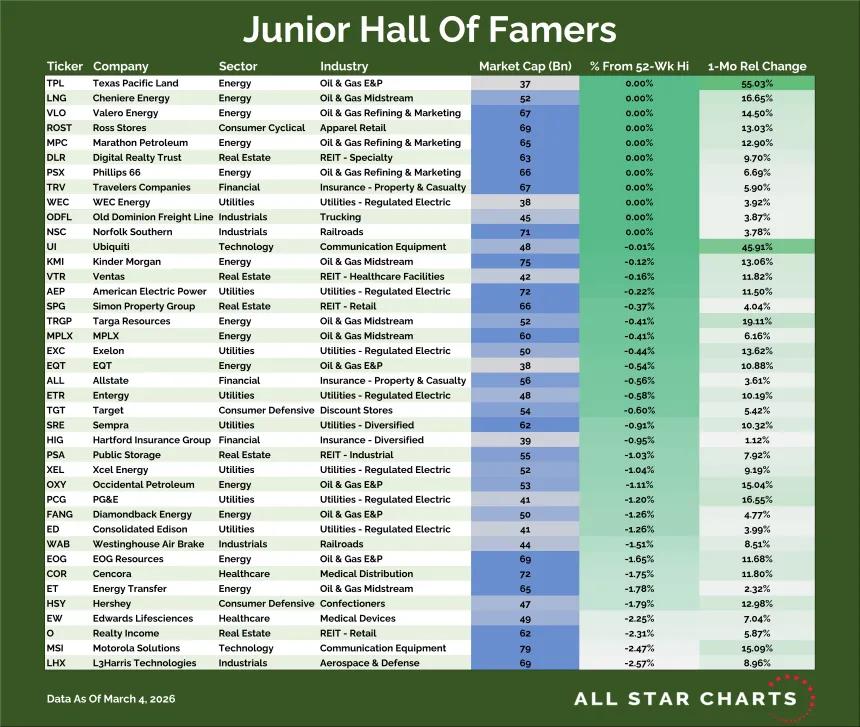 Junior Hall of Famers Table (03.05.2026)