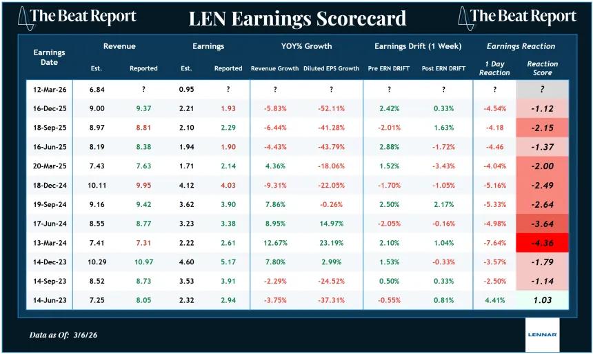 LEN Earnings Scorecard (03.08.2026)