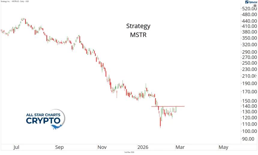 MSTR Chart