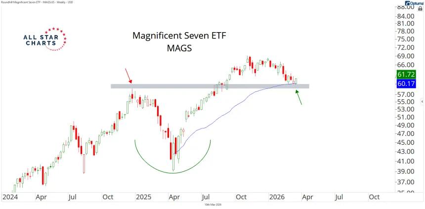 Magnificent Seven ETF.png