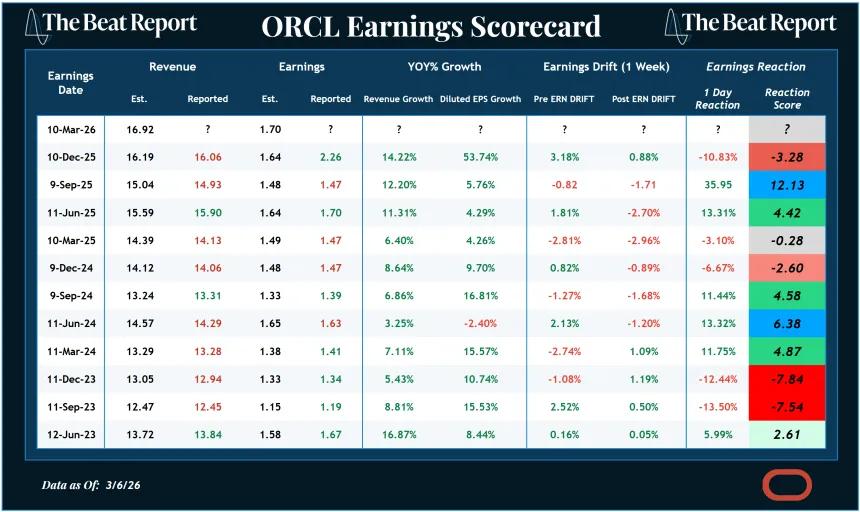 ORCL Earnings Scorecard (03.08.2026)