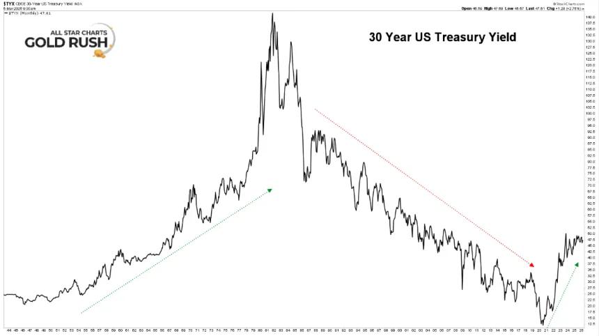 Bond cycle