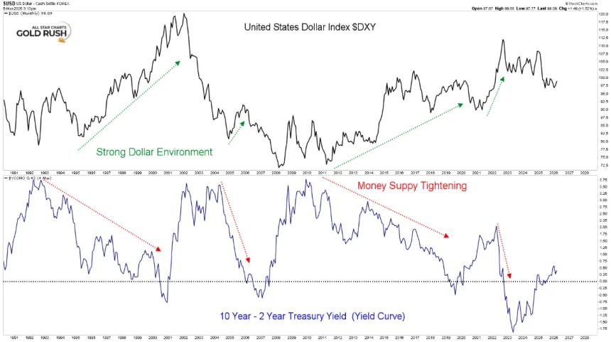Dollar Yield Curve