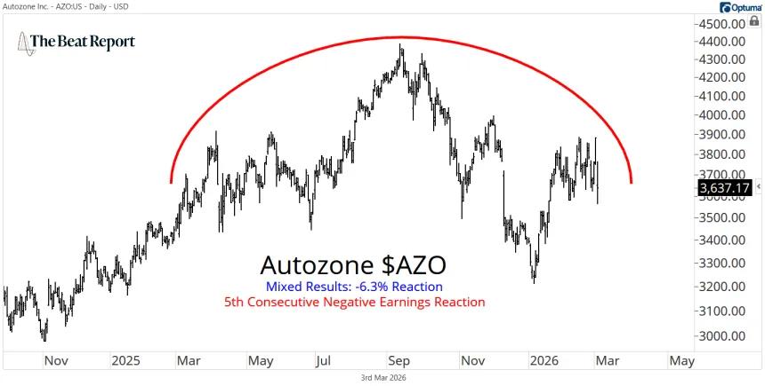 AZO Chart (03.04.2026)